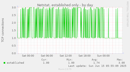 Netstat, established only