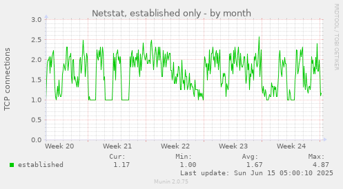 Netstat, established only