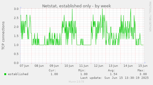Netstat, established only