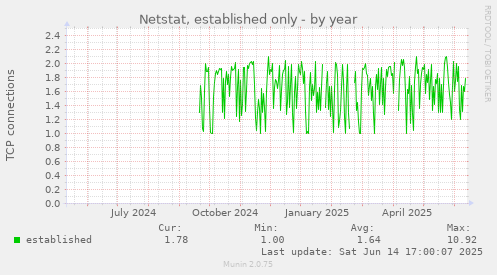 Netstat, established only