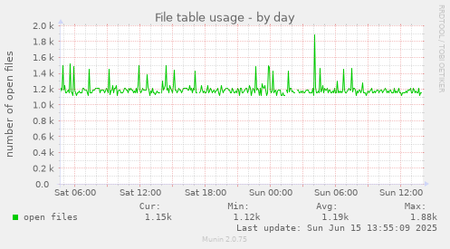daily graph