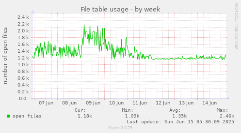 File table usage