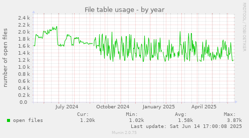 File table usage