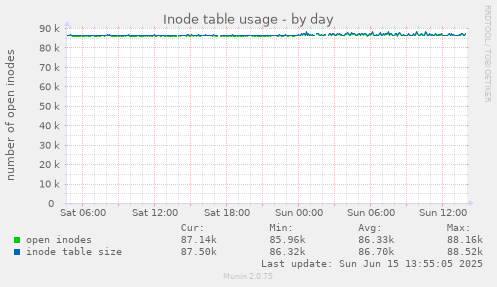 daily graph