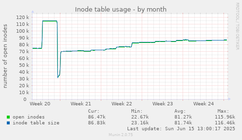 Inode table usage