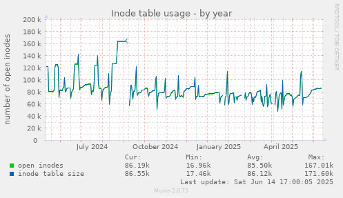 Inode table usage
