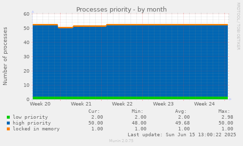 Processes priority
