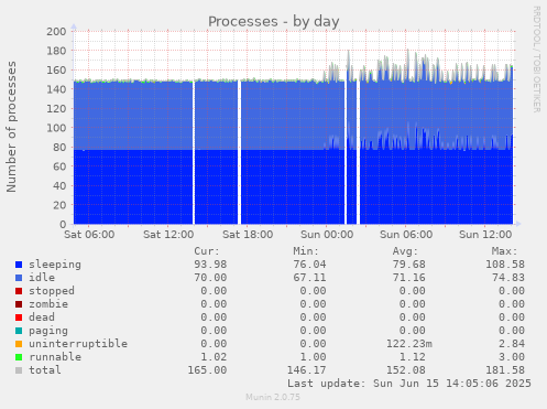 daily graph