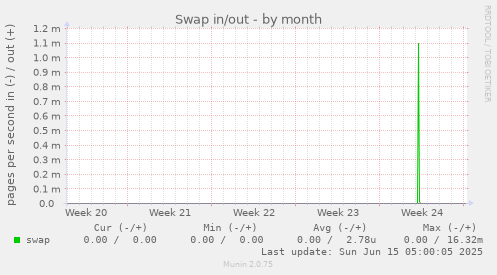 Swap in/out