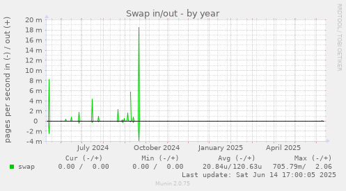 Swap in/out