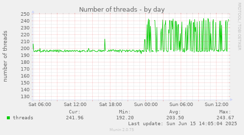 daily graph