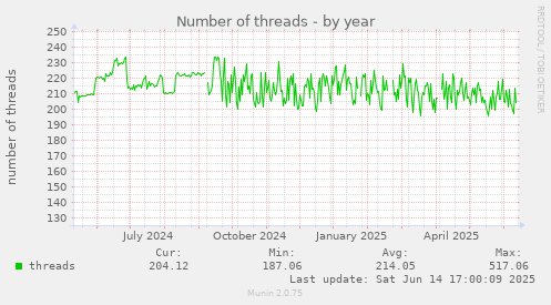 yearly graph