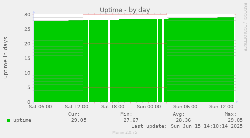 daily graph