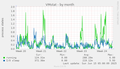 VMstat