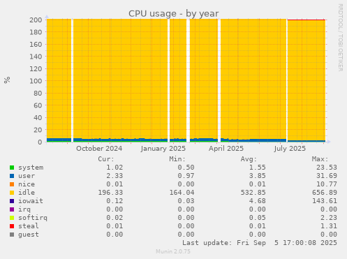 CPU usage