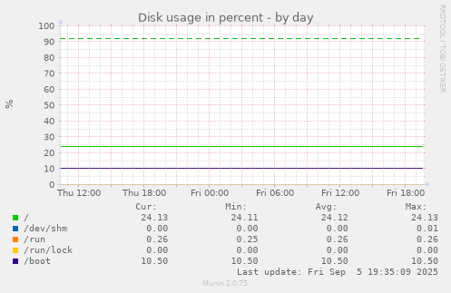 Disk usage in percent