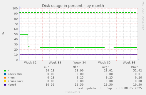 Disk usage in percent