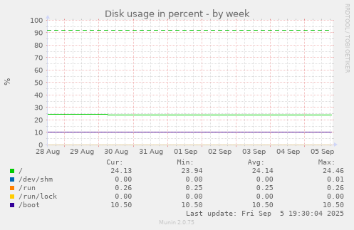 Disk usage in percent