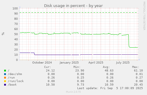 Disk usage in percent
