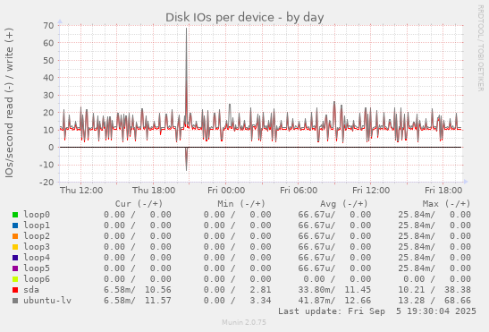 Disk IOs per device