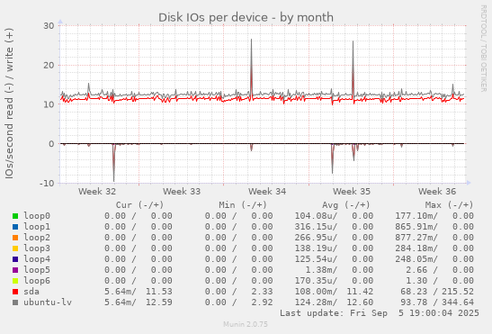 Disk IOs per device