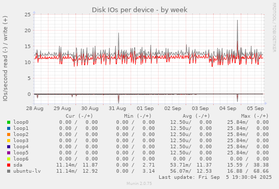 Disk IOs per device