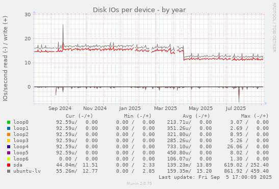 Disk IOs per device