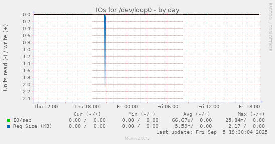 IOs for /dev/loop0