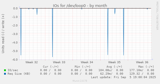 IOs for /dev/loop0