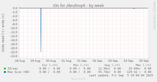 IOs for /dev/loop0