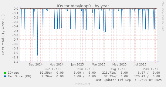 IOs for /dev/loop0