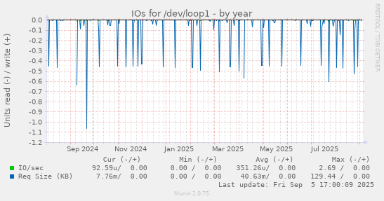 IOs for /dev/loop1