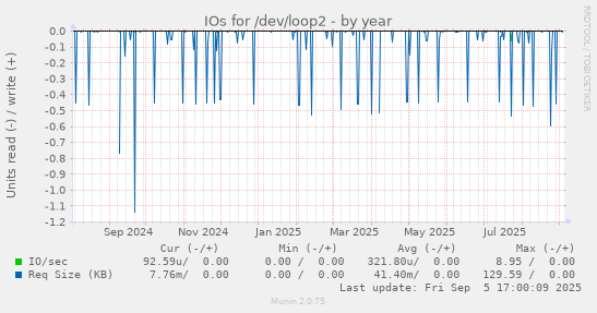 IOs for /dev/loop2