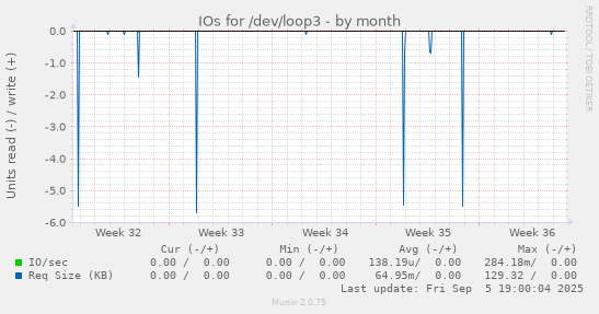 IOs for /dev/loop3
