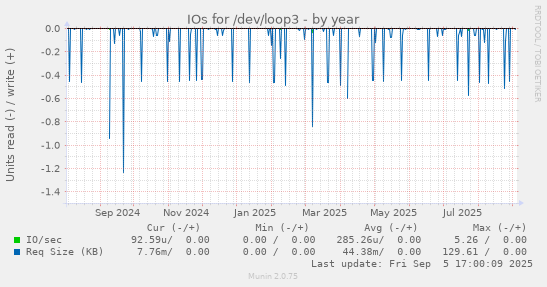 IOs for /dev/loop3