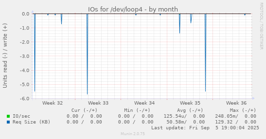 IOs for /dev/loop4