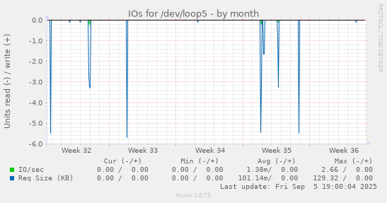 IOs for /dev/loop5