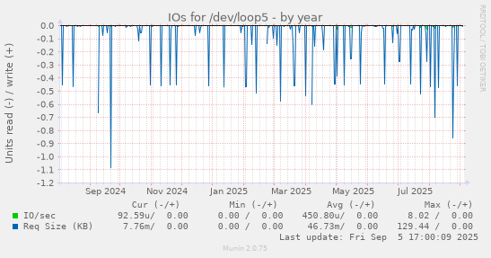 IOs for /dev/loop5
