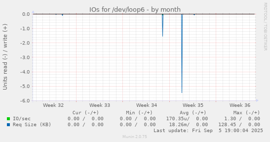 IOs for /dev/loop6