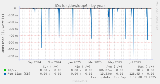 IOs for /dev/loop6