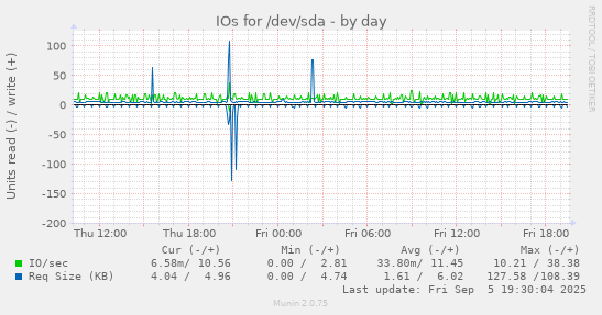 IOs for /dev/sda