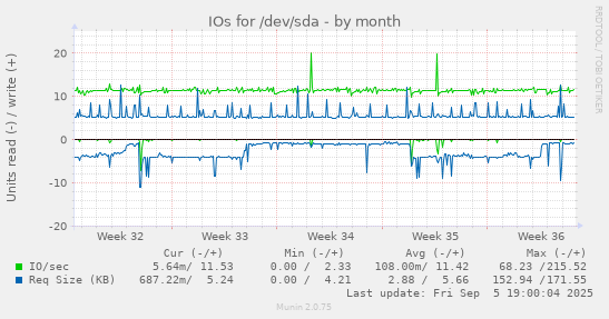 IOs for /dev/sda