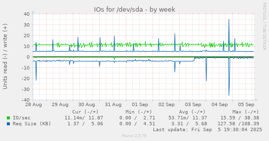 IOs for /dev/sda