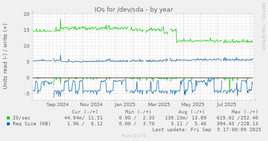 IOs for /dev/sda