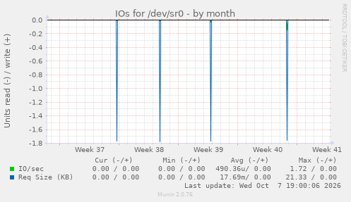 IOs for /dev/sr0