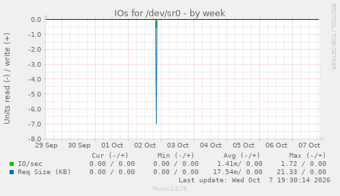IOs for /dev/sr0