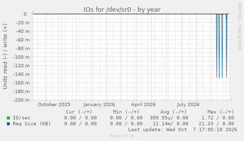 IOs for /dev/sr0