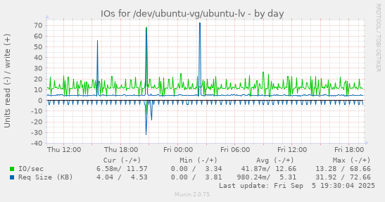 IOs for /dev/ubuntu-vg/ubuntu-lv