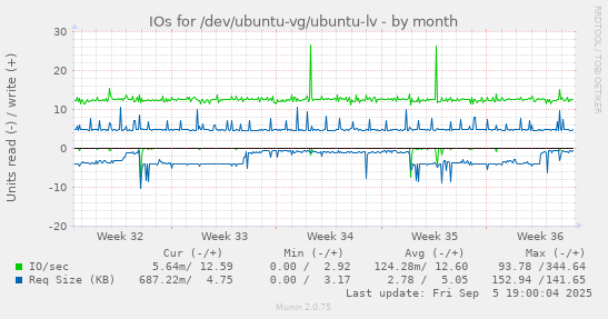 IOs for /dev/ubuntu-vg/ubuntu-lv