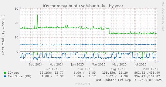 IOs for /dev/ubuntu-vg/ubuntu-lv